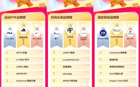 抖音商城618开门红高光榜单出炉，多行业品牌集中爆发
