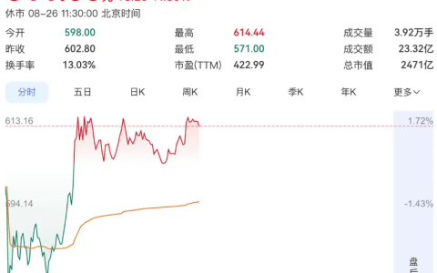 宇树科技科创板仅一周，市值缩水近2000亿