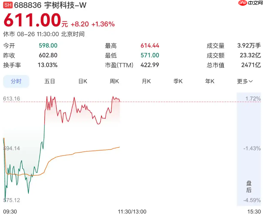宇树科技科创板仅一周，市值缩水近2000亿